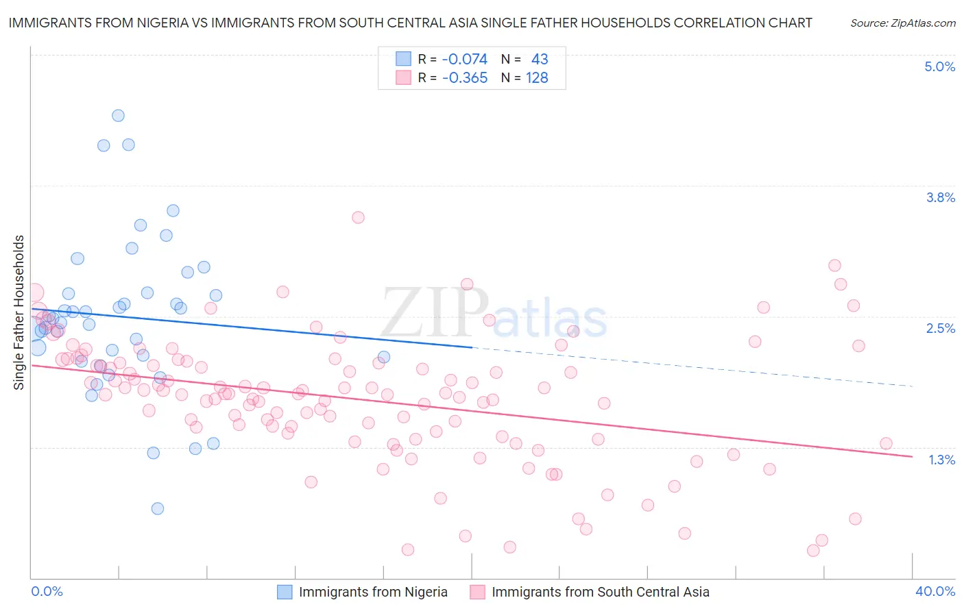 Immigrants from Nigeria vs Immigrants from South Central Asia Single Father Households