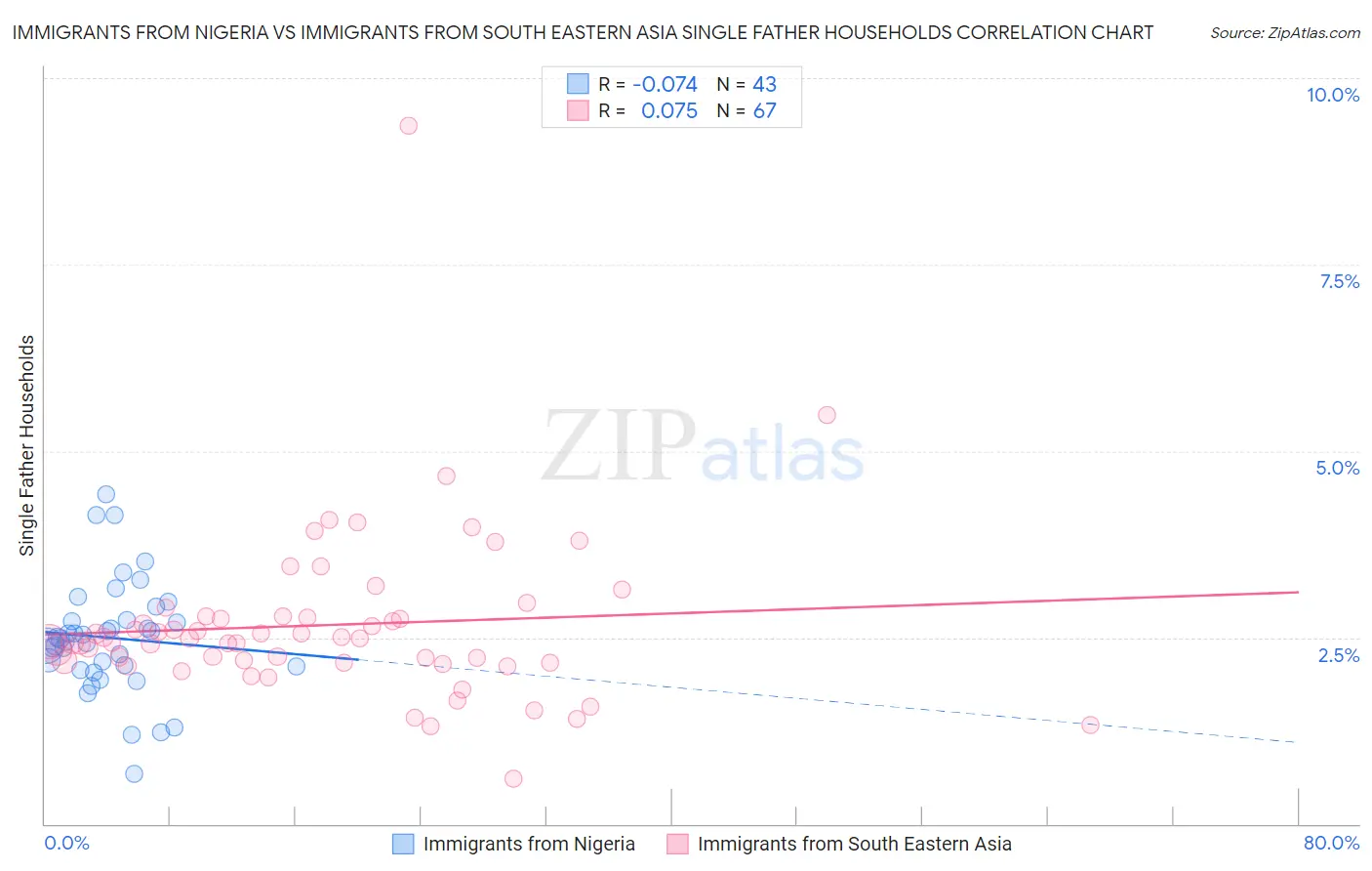 Immigrants from Nigeria vs Immigrants from South Eastern Asia Single Father Households