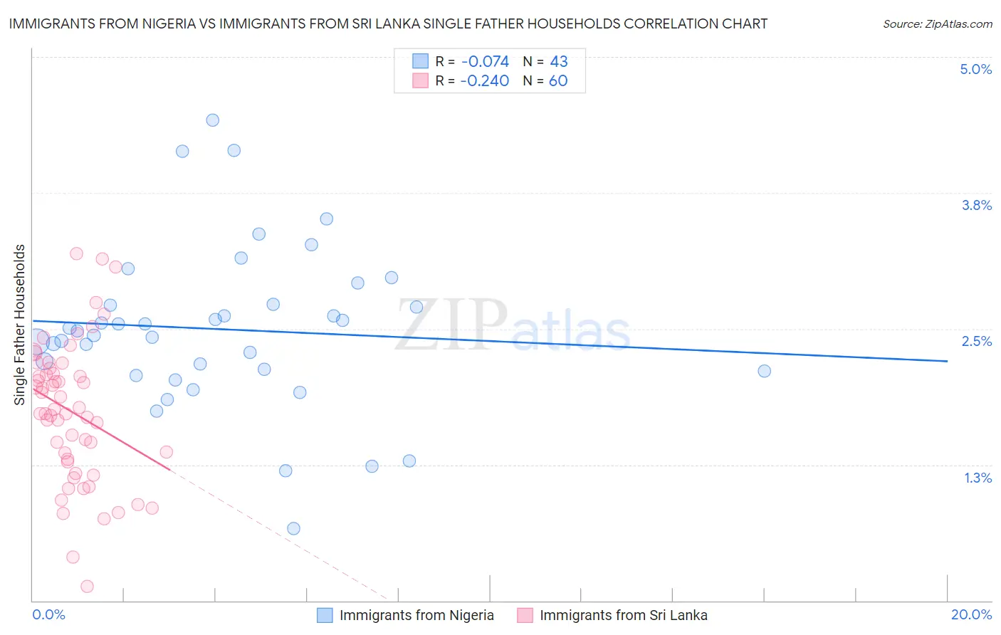 Immigrants from Nigeria vs Immigrants from Sri Lanka Single Father Households