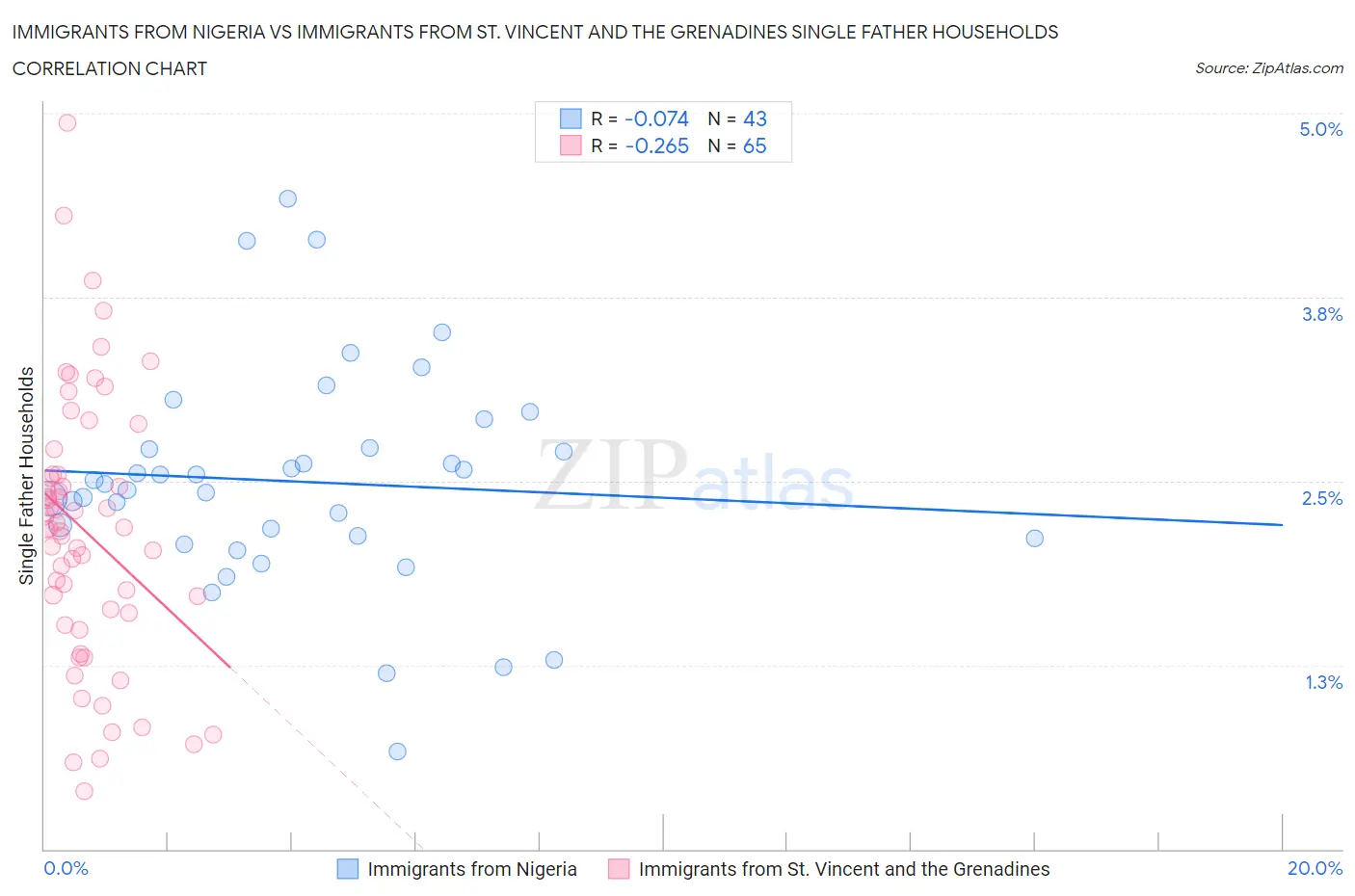 Immigrants from Nigeria vs Immigrants from St. Vincent and the Grenadines Single Father Households