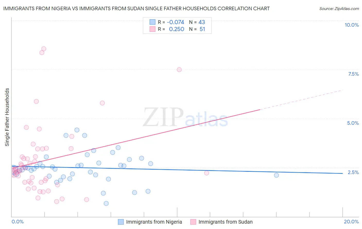 Immigrants from Nigeria vs Immigrants from Sudan Single Father Households