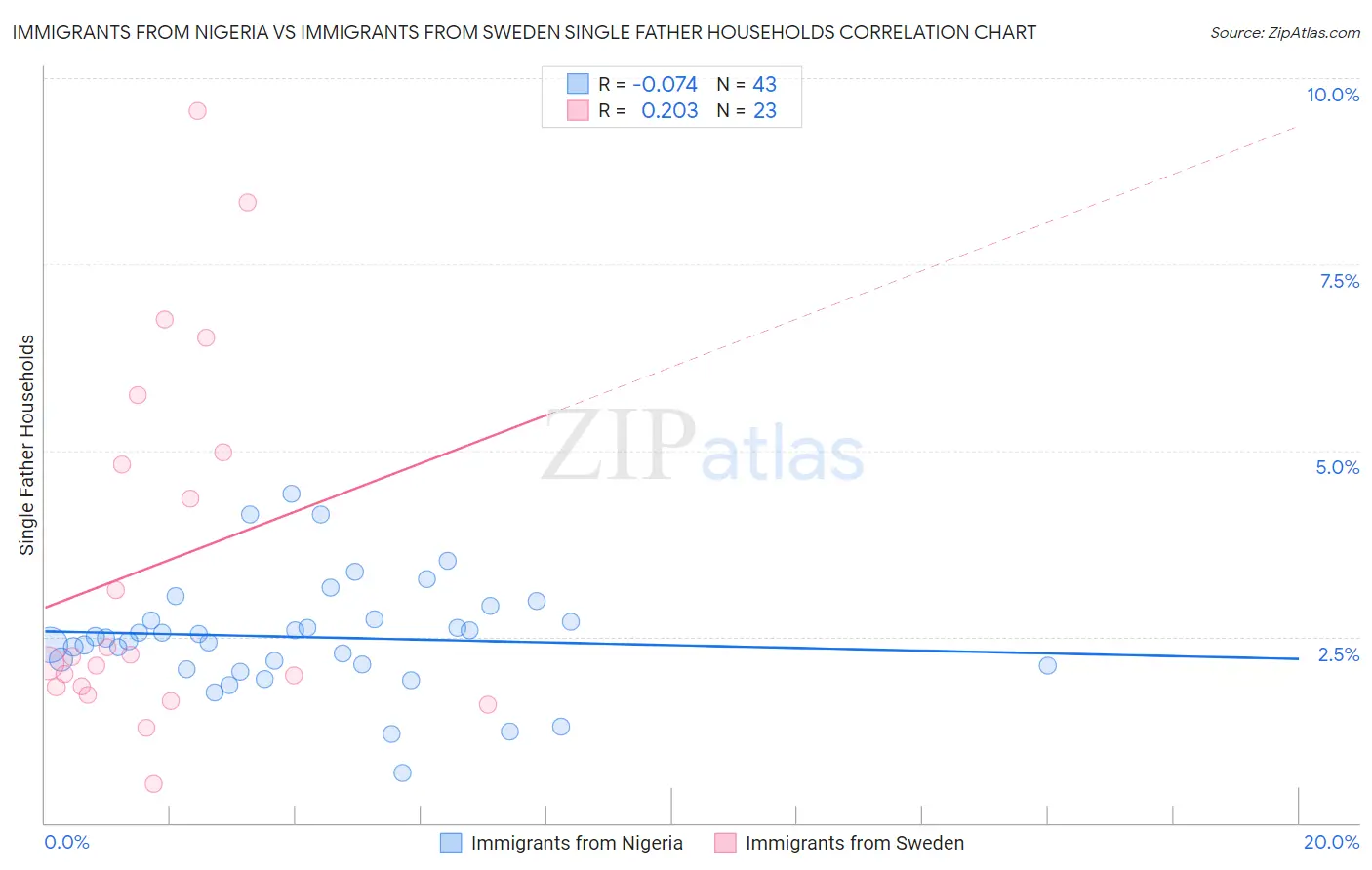 Immigrants from Nigeria vs Immigrants from Sweden Single Father Households