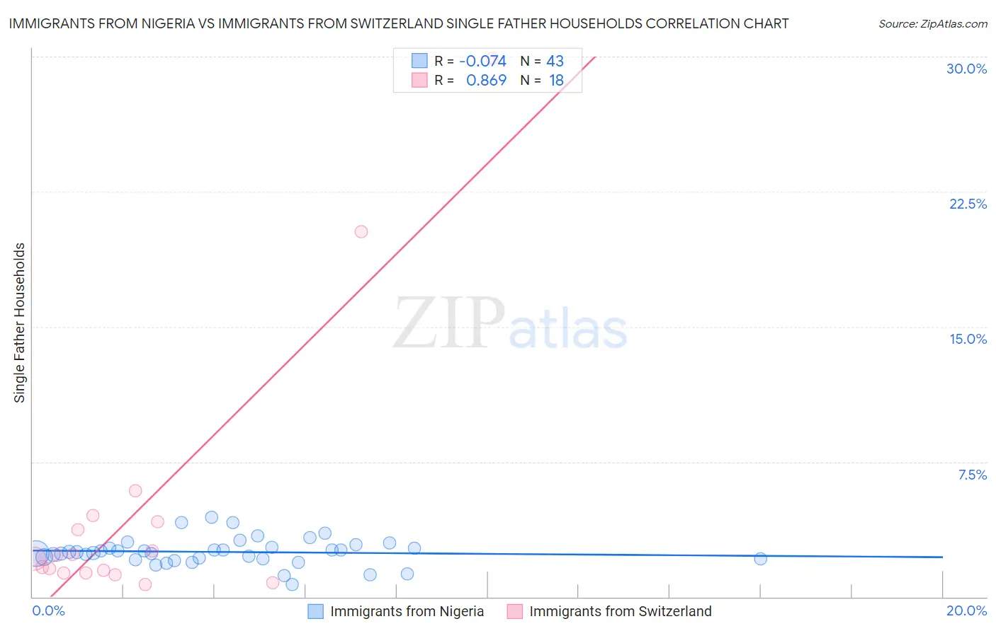 Immigrants from Nigeria vs Immigrants from Switzerland Single Father Households