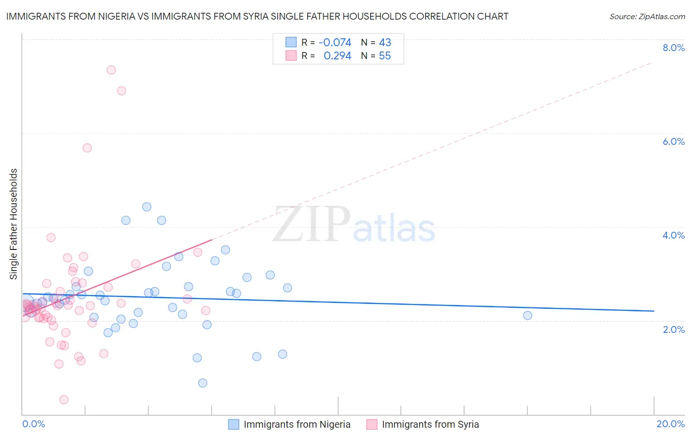 Immigrants from Nigeria vs Immigrants from Syria Single Father Households