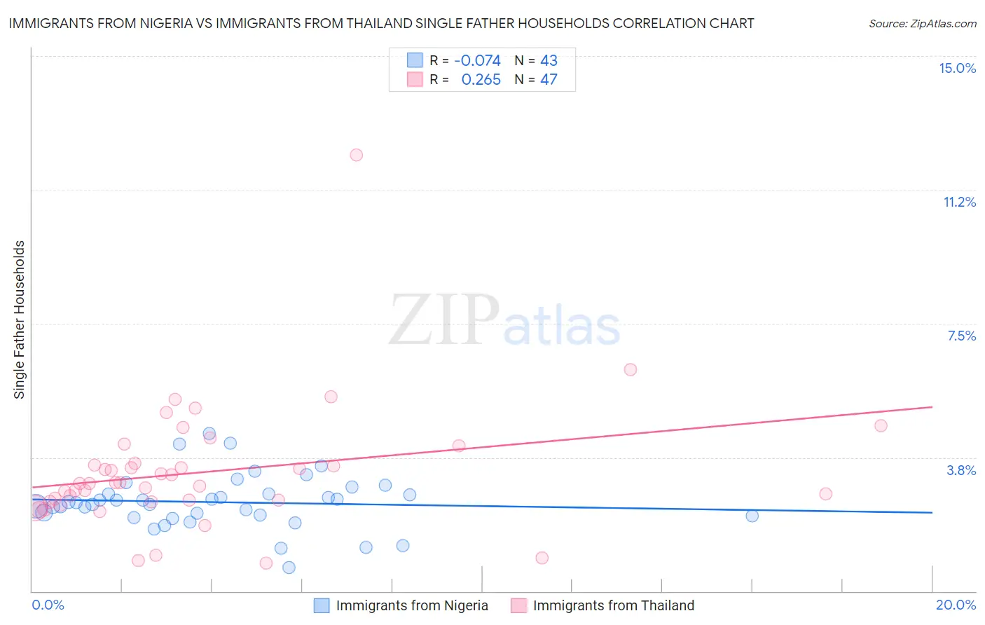 Immigrants from Nigeria vs Immigrants from Thailand Single Father Households