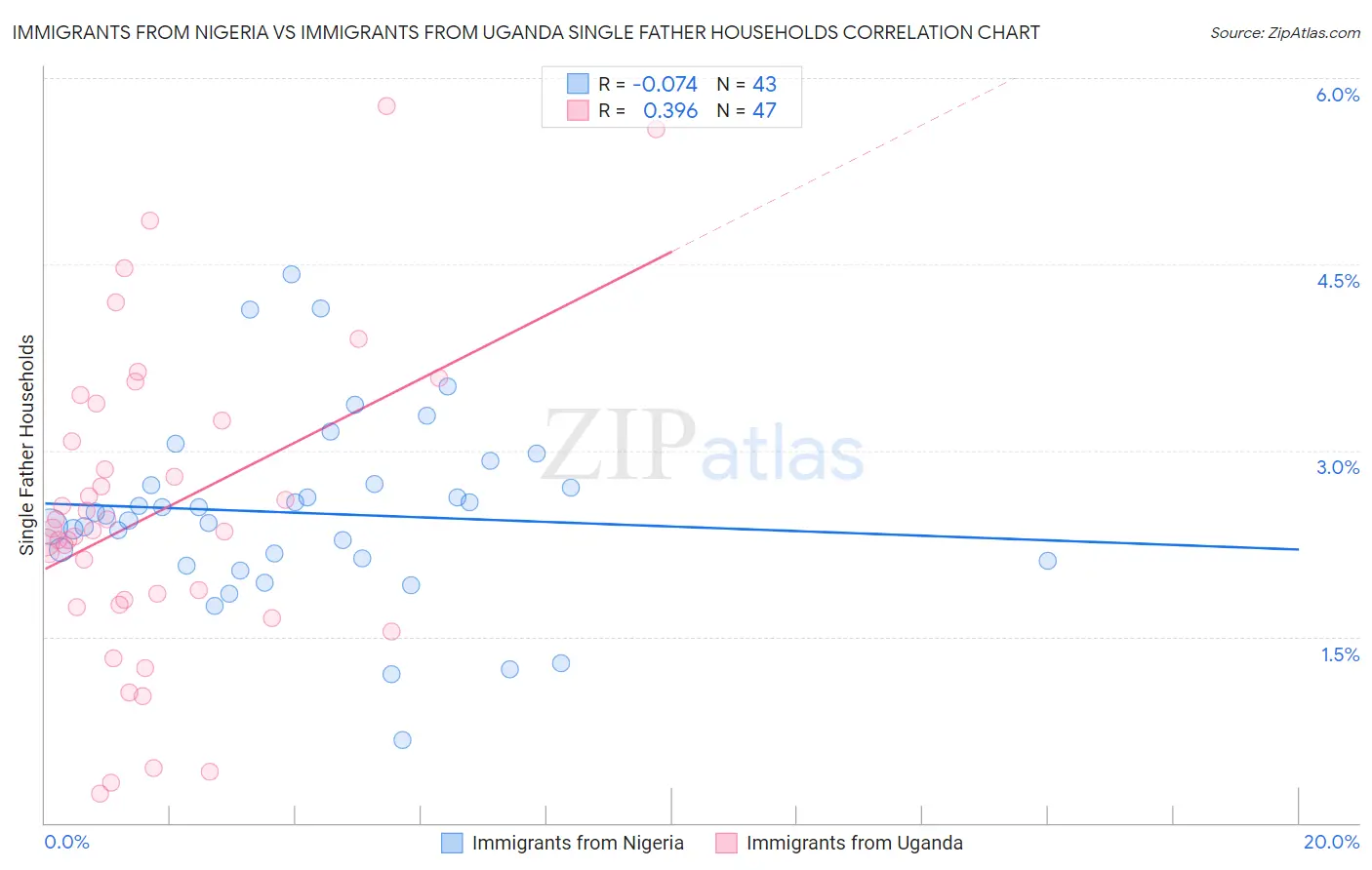 Immigrants from Nigeria vs Immigrants from Uganda Single Father Households