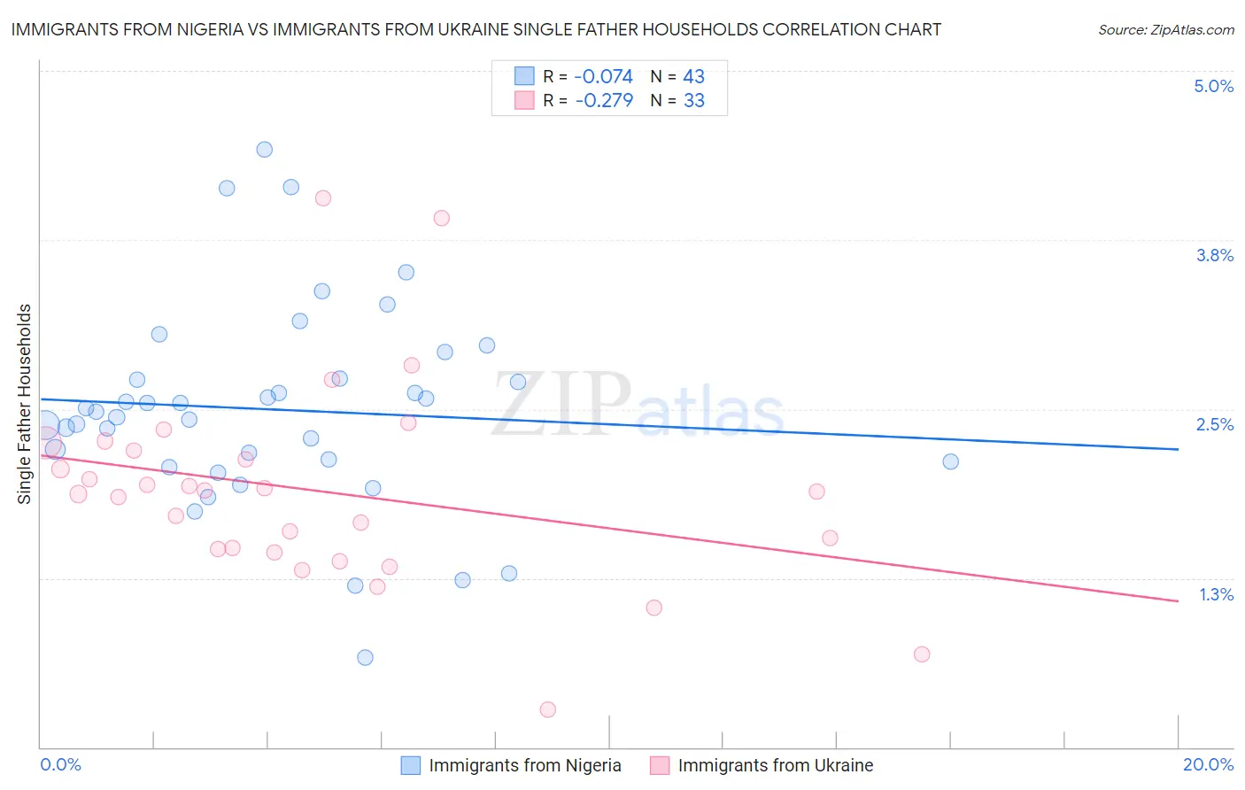 Immigrants from Nigeria vs Immigrants from Ukraine Single Father Households