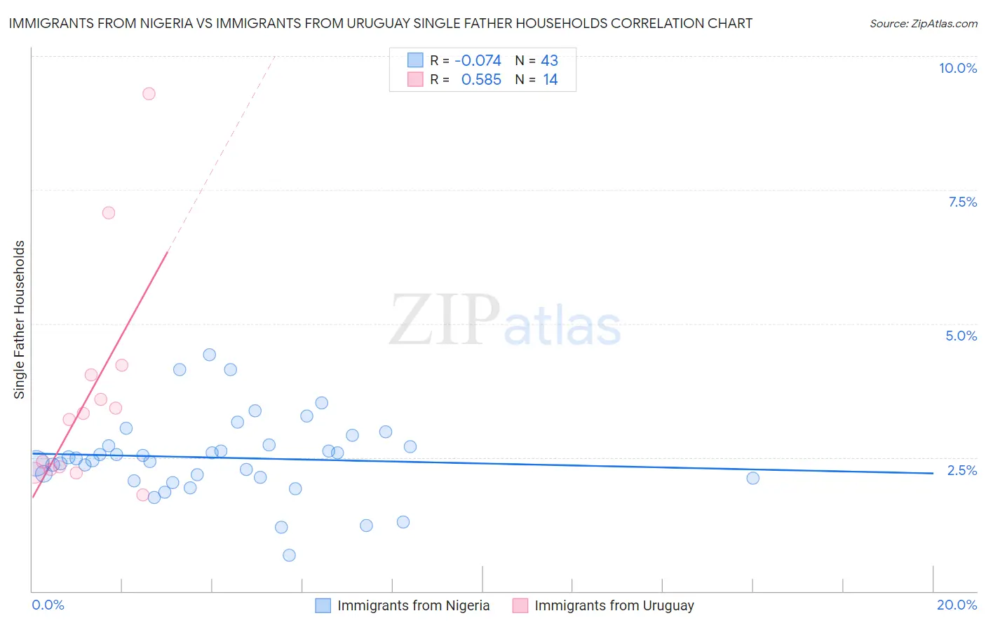 Immigrants from Nigeria vs Immigrants from Uruguay Single Father Households