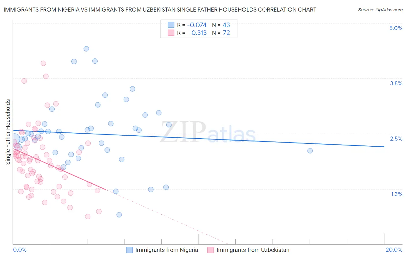 Immigrants from Nigeria vs Immigrants from Uzbekistan Single Father Households