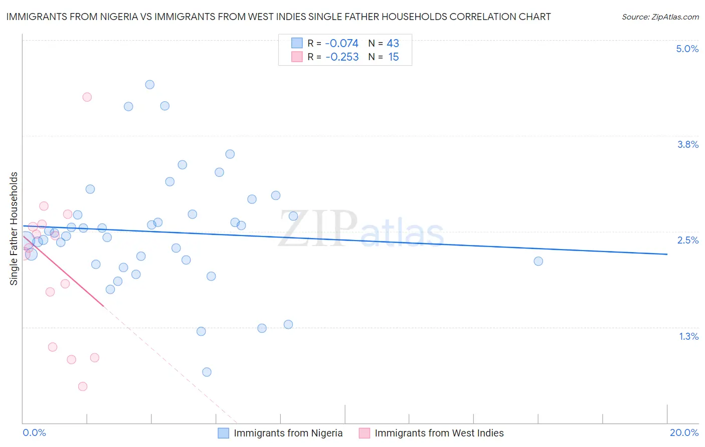 Immigrants from Nigeria vs Immigrants from West Indies Single Father Households