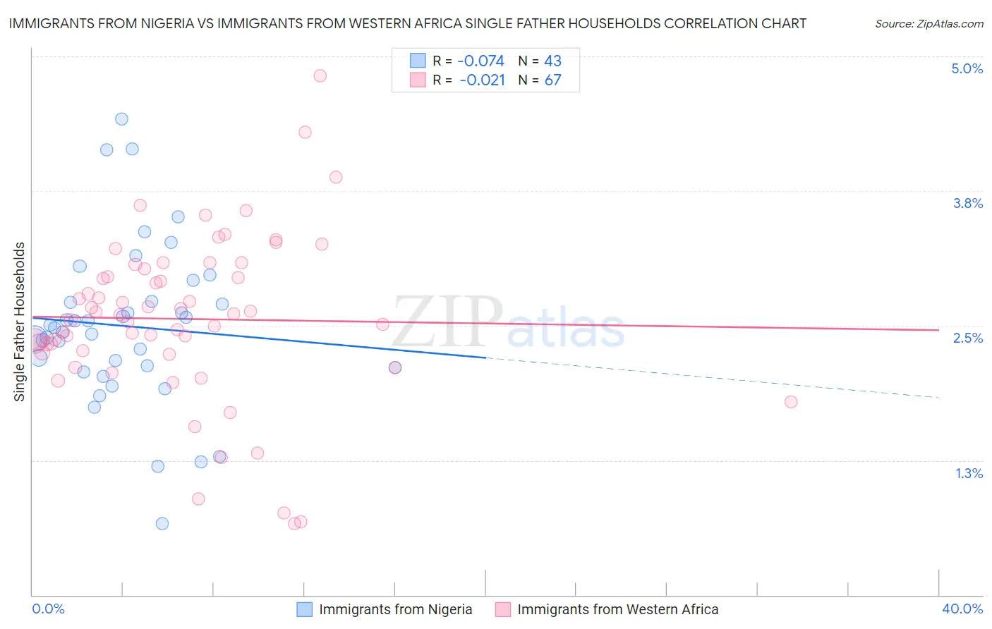 Immigrants from Nigeria vs Immigrants from Western Africa Single Father Households