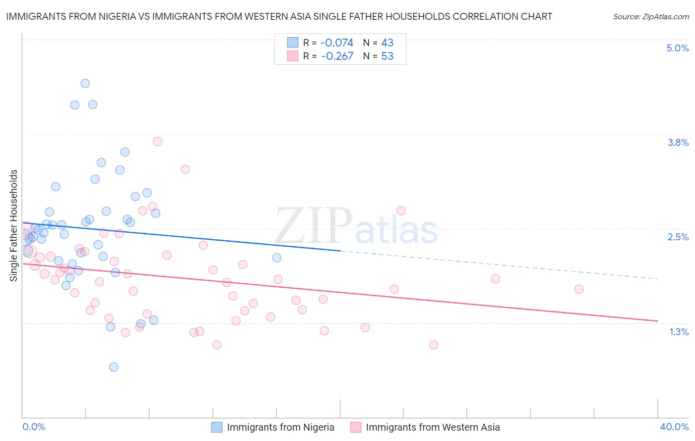 Immigrants from Nigeria vs Immigrants from Western Asia Single Father Households