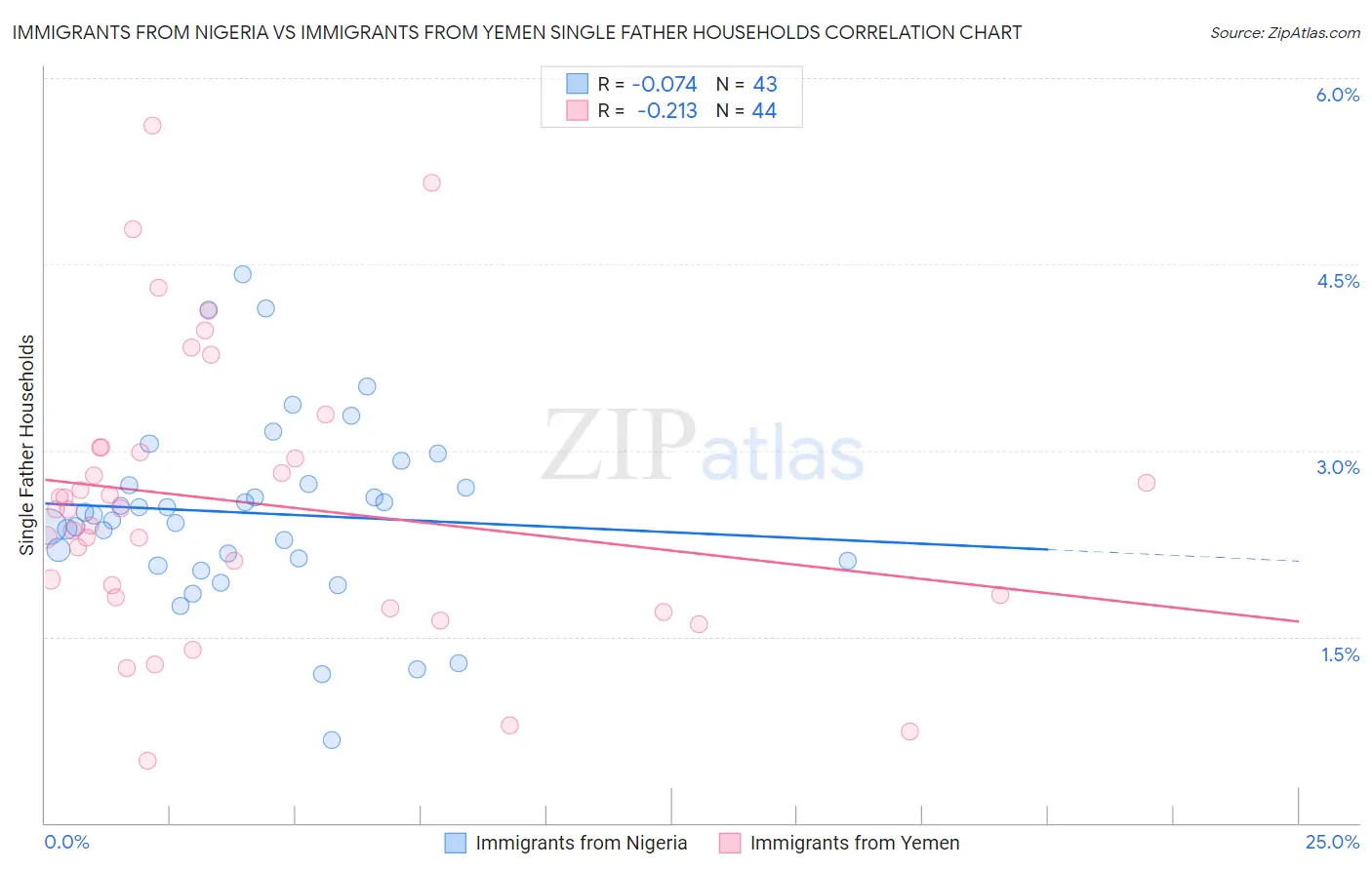Immigrants from Nigeria vs Immigrants from Yemen Single Father Households