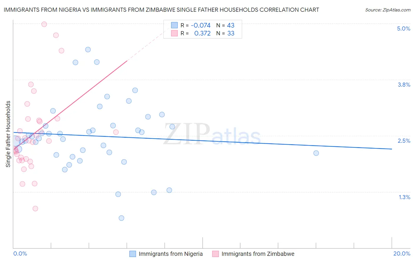 Immigrants from Nigeria vs Immigrants from Zimbabwe Single Father Households
