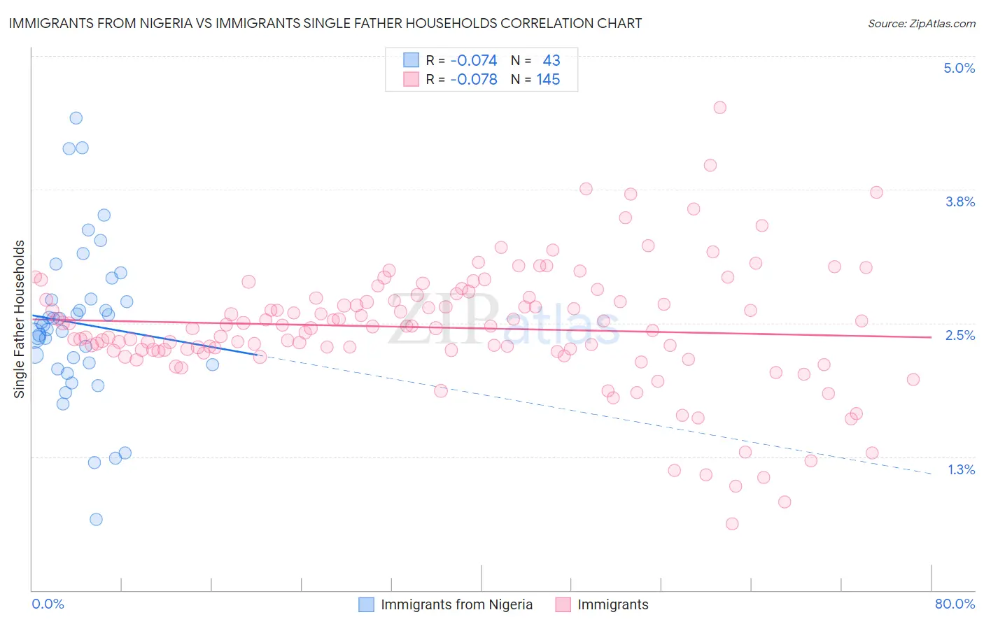 Immigrants from Nigeria vs Immigrants Single Father Households