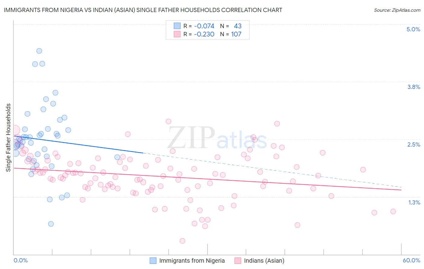 Immigrants from Nigeria vs Indian (Asian) Single Father Households