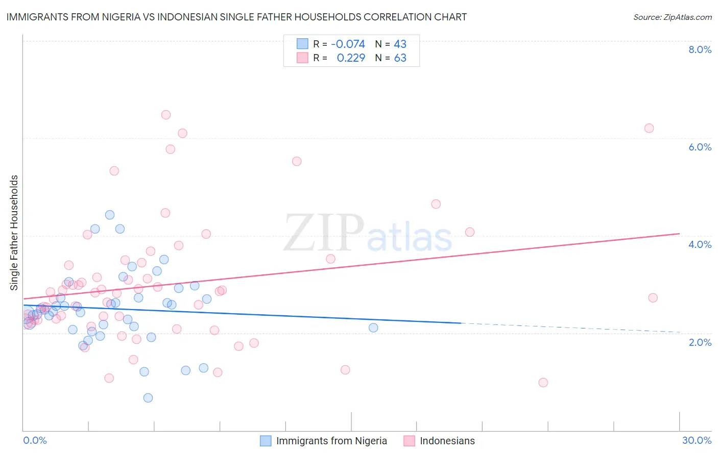 Immigrants from Nigeria vs Indonesian Single Father Households