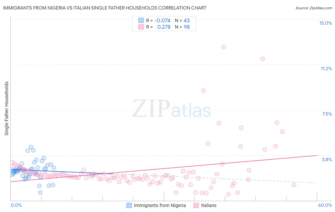 Immigrants from Nigeria vs Italian Single Father Households