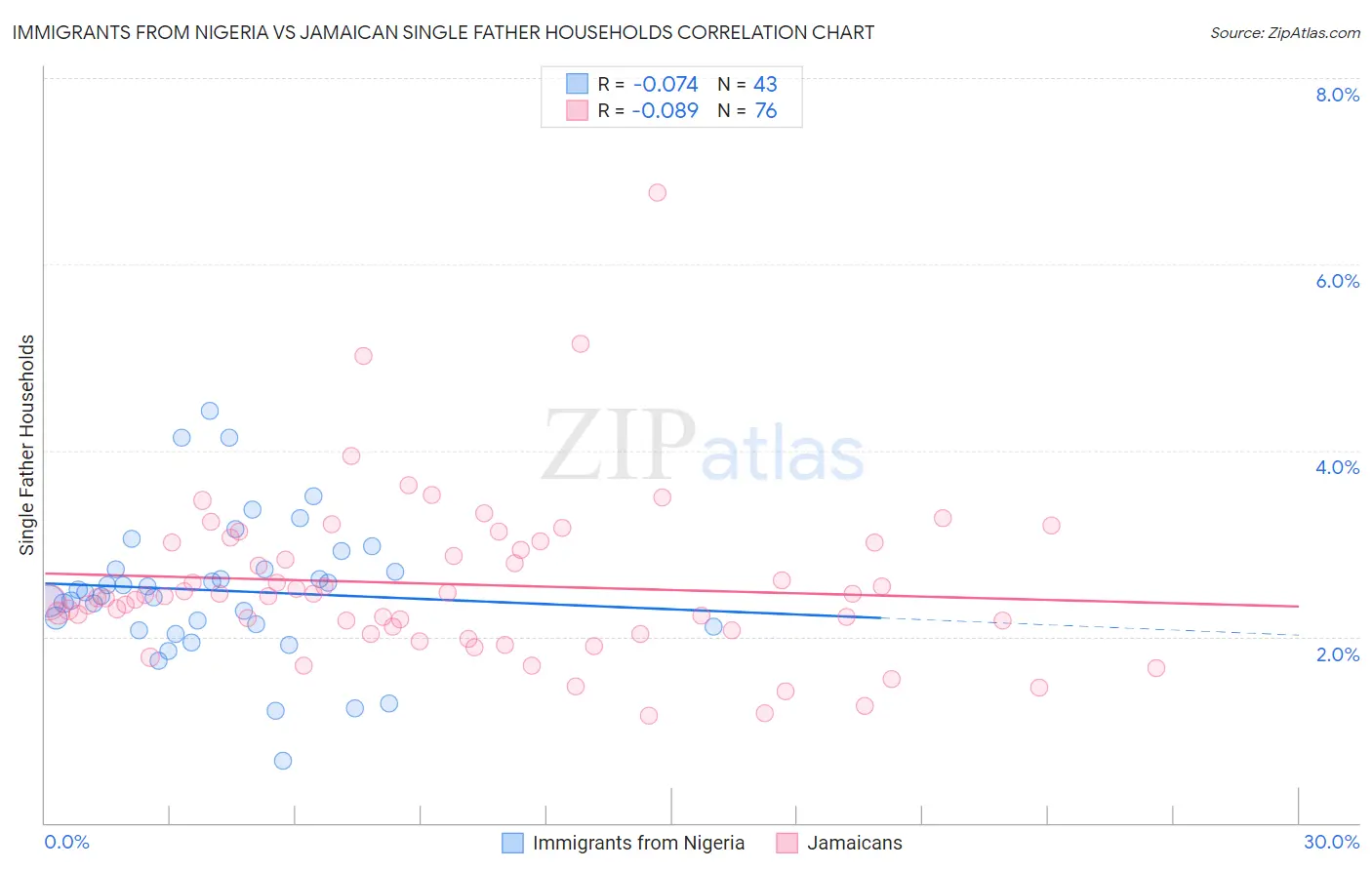 Immigrants from Nigeria vs Jamaican Single Father Households