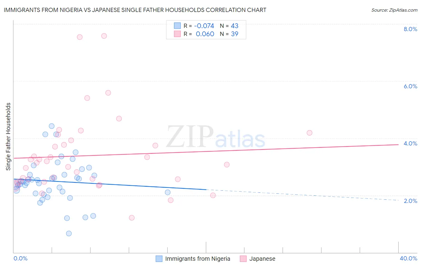 Immigrants from Nigeria vs Japanese Single Father Households