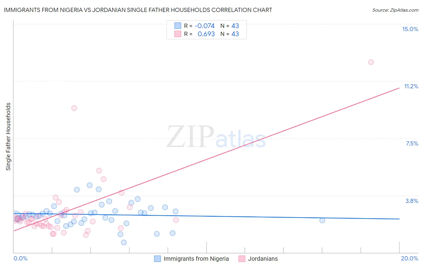 Immigrants from Nigeria vs Jordanian Single Father Households