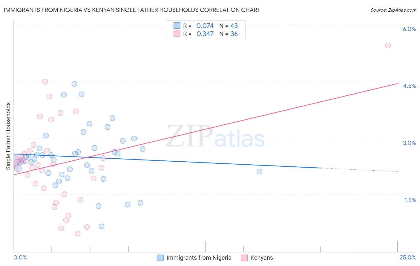 Immigrants from Nigeria vs Kenyan Single Father Households