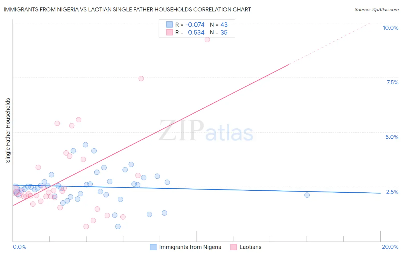 Immigrants from Nigeria vs Laotian Single Father Households