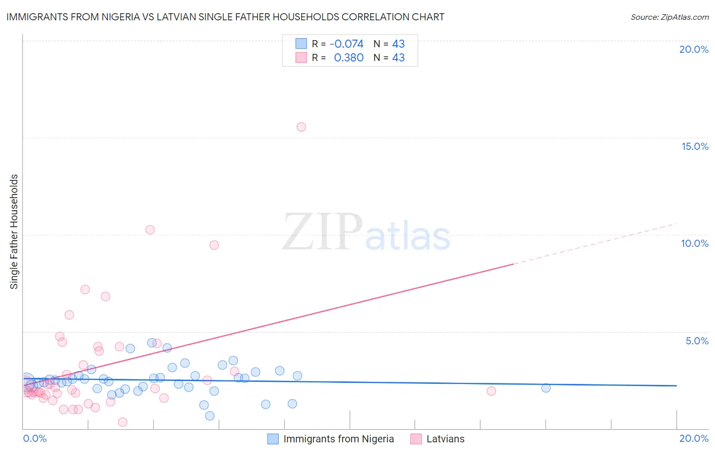 Immigrants from Nigeria vs Latvian Single Father Households