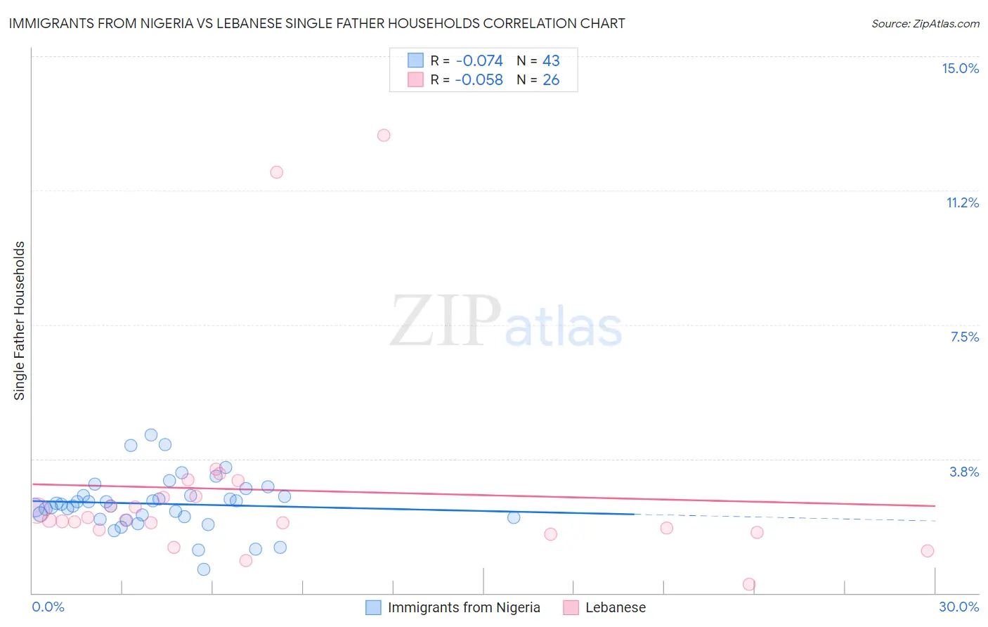 Immigrants from Nigeria vs Lebanese Single Father Households