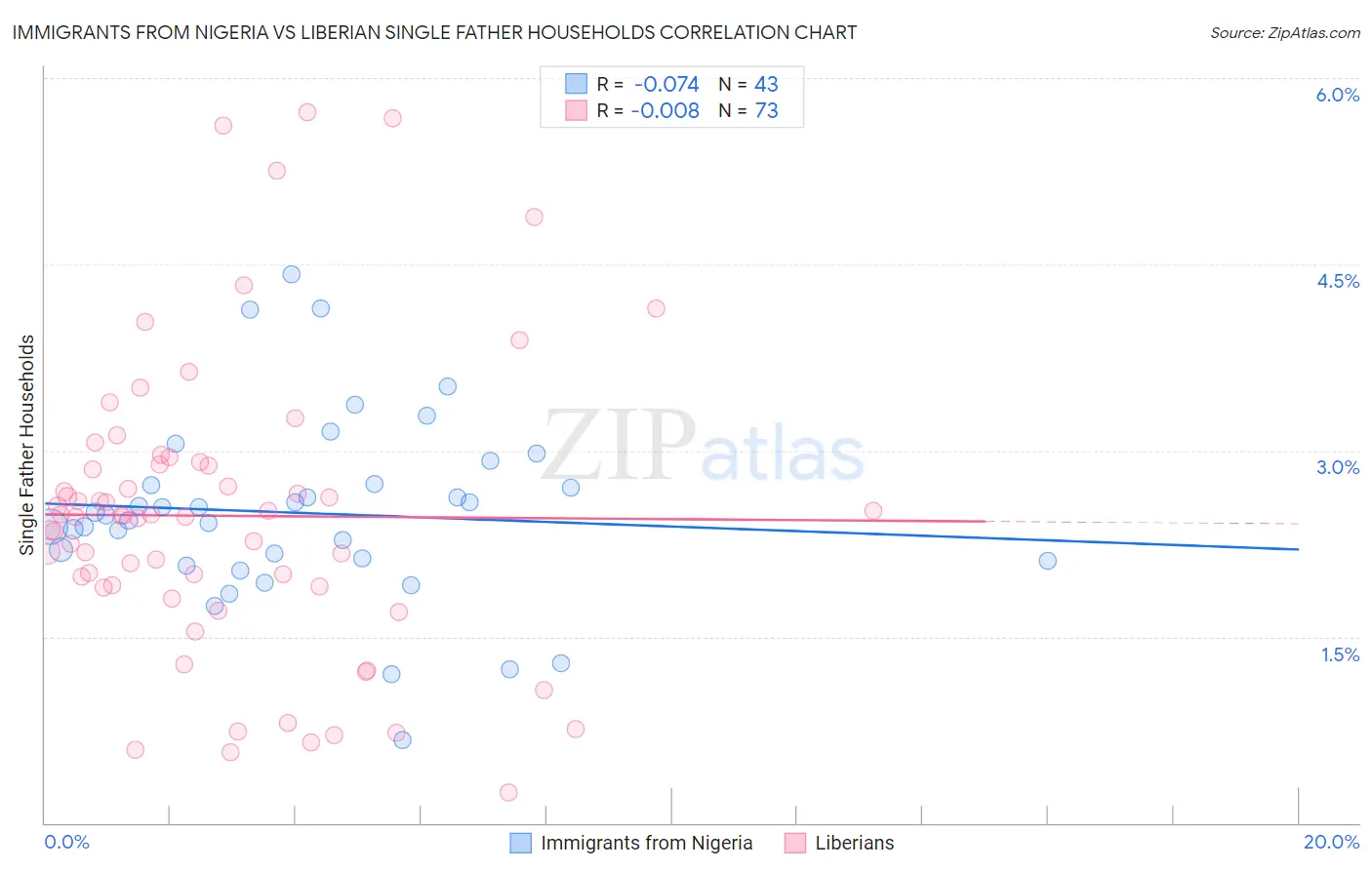 Immigrants from Nigeria vs Liberian Single Father Households