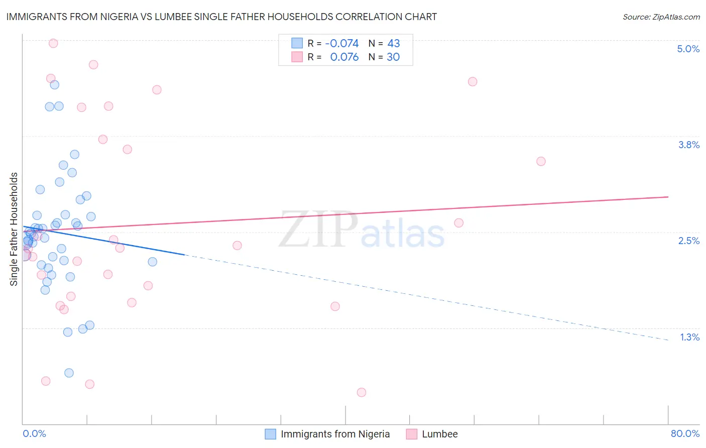 Immigrants from Nigeria vs Lumbee Single Father Households