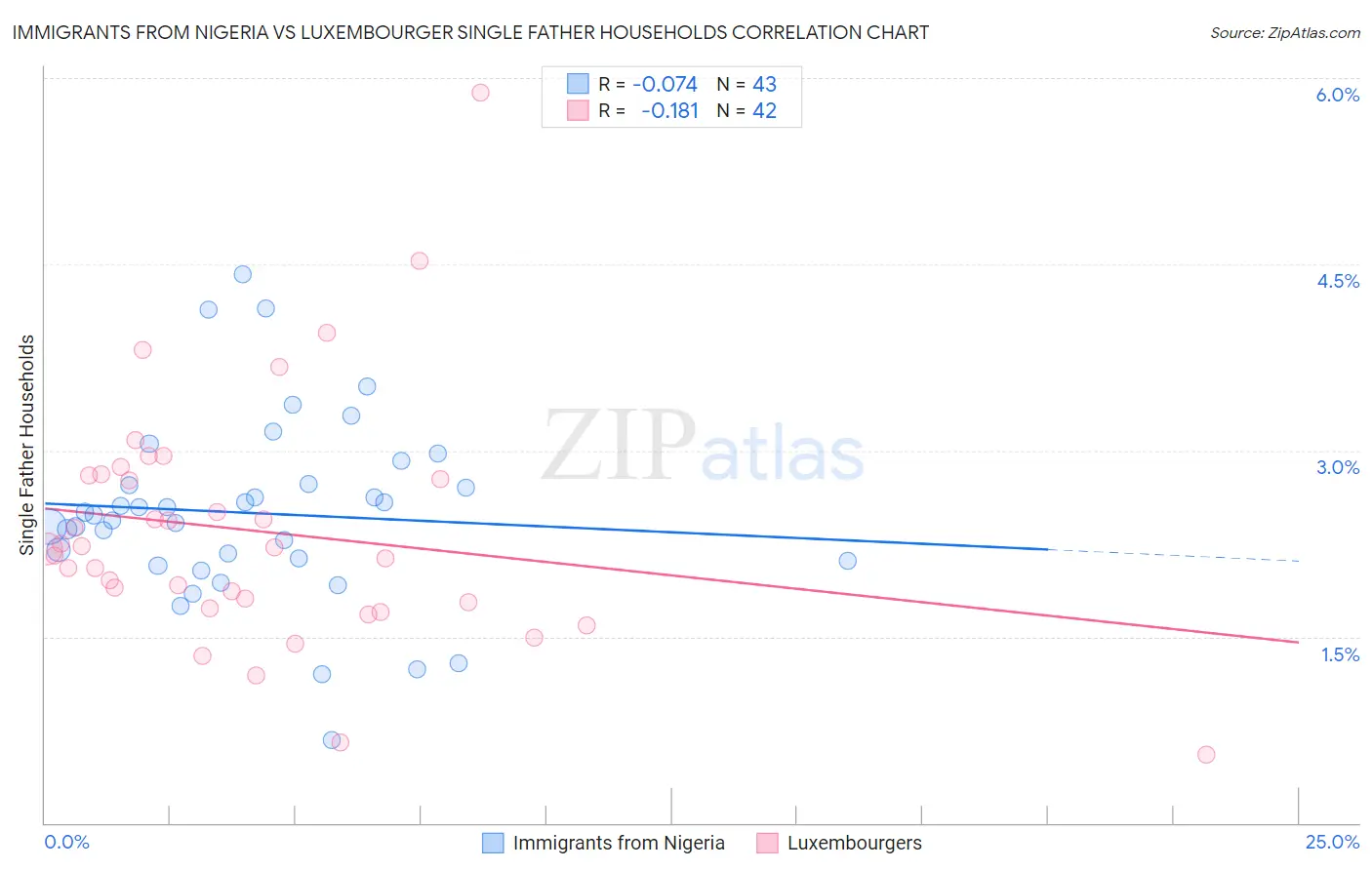 Immigrants from Nigeria vs Luxembourger Single Father Households