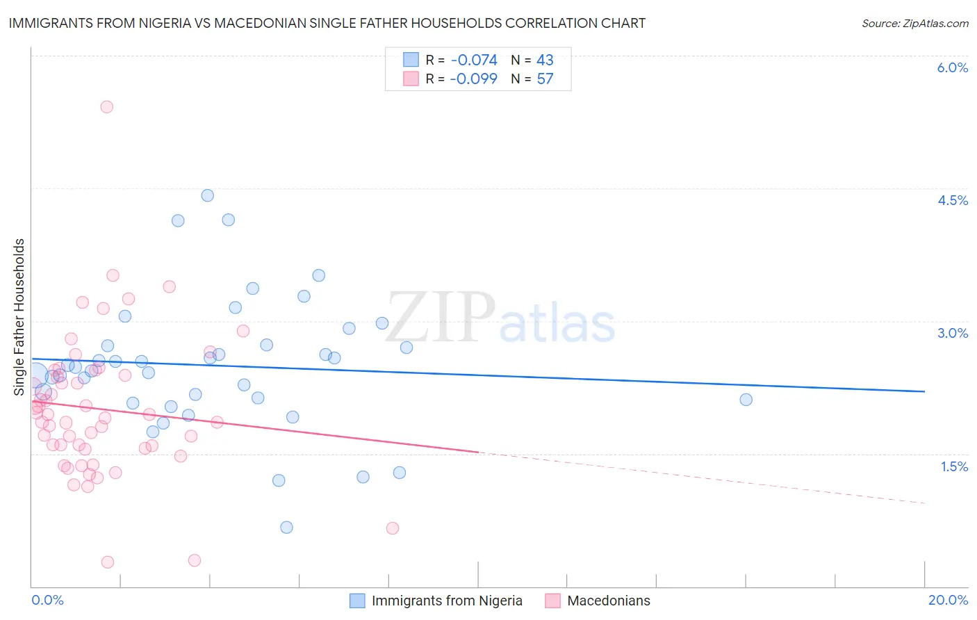 Immigrants from Nigeria vs Macedonian Single Father Households