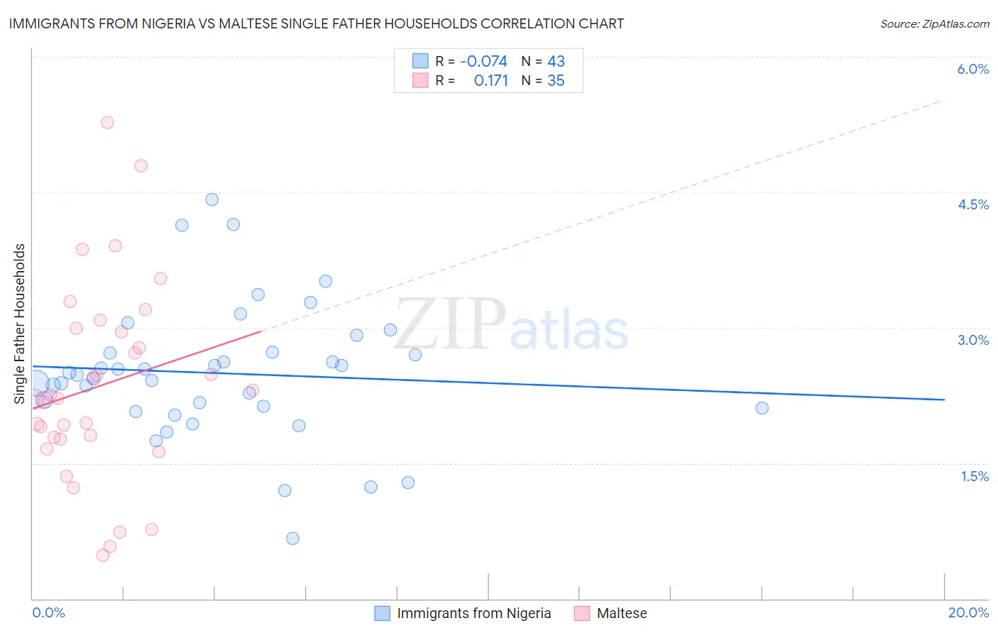 Immigrants from Nigeria vs Maltese Single Father Households