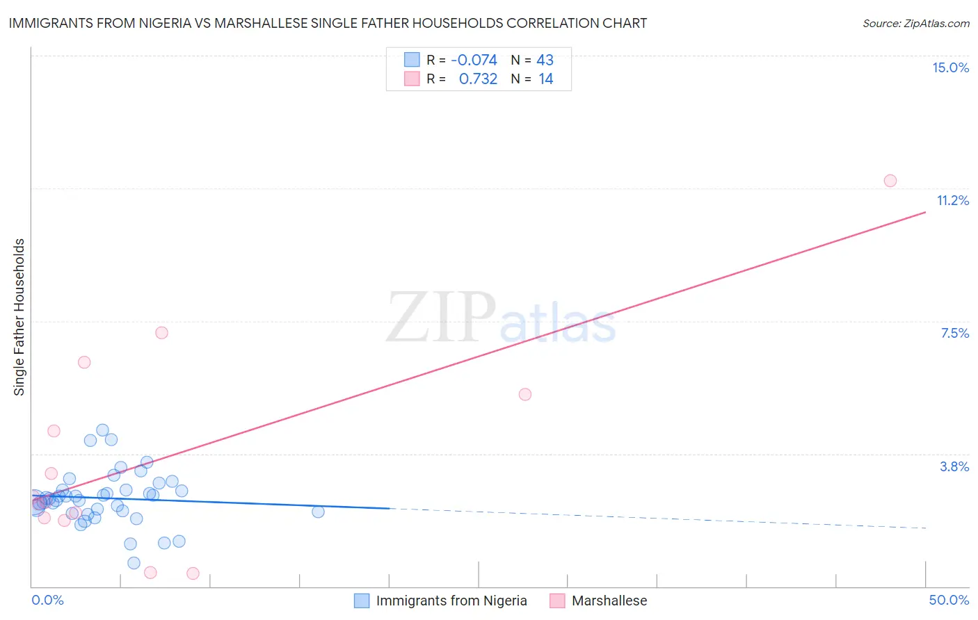 Immigrants from Nigeria vs Marshallese Single Father Households