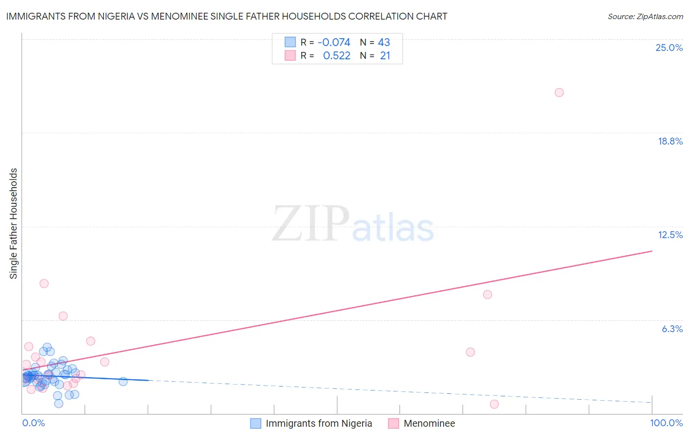 Immigrants from Nigeria vs Menominee Single Father Households