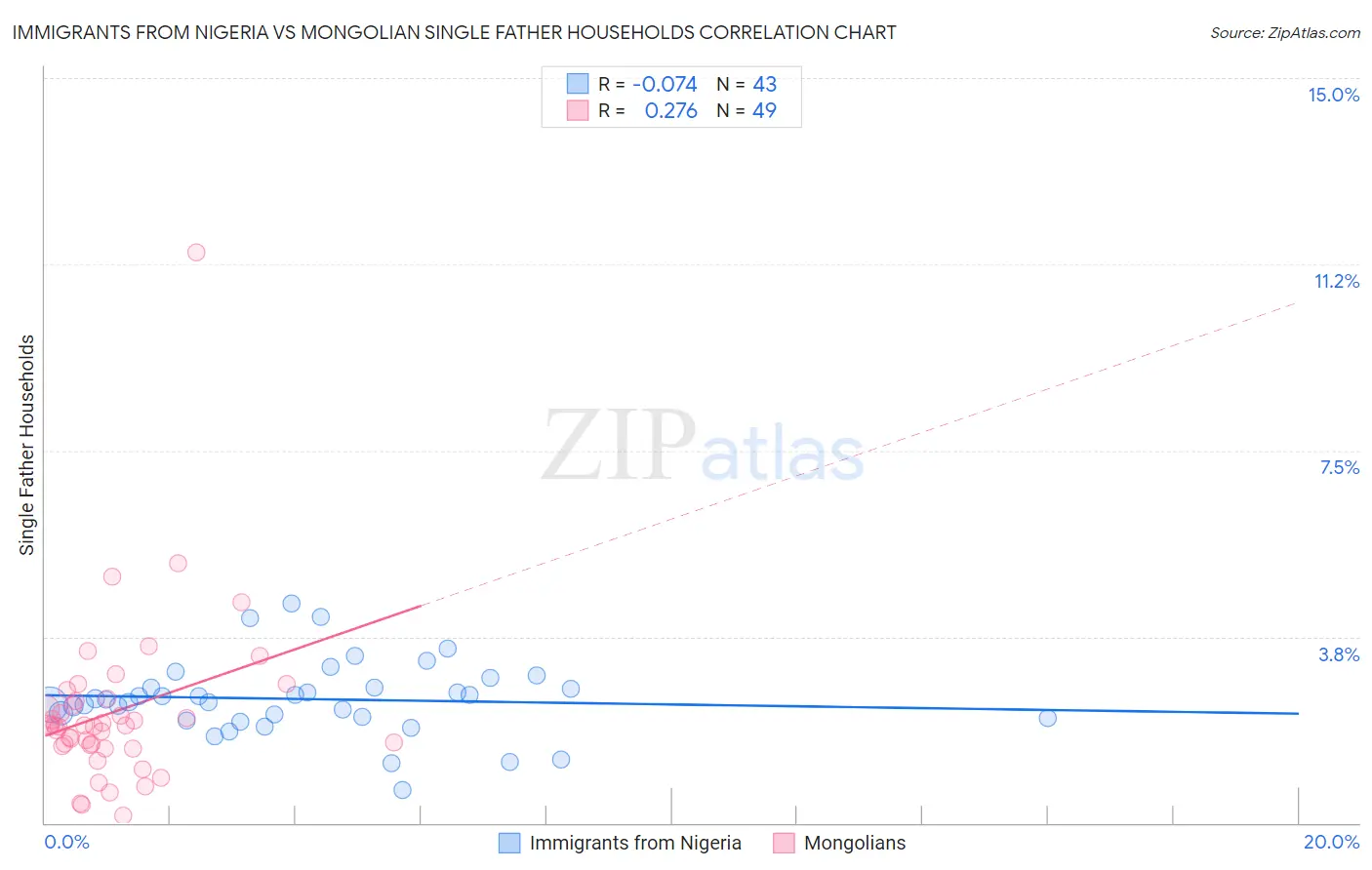 Immigrants from Nigeria vs Mongolian Single Father Households