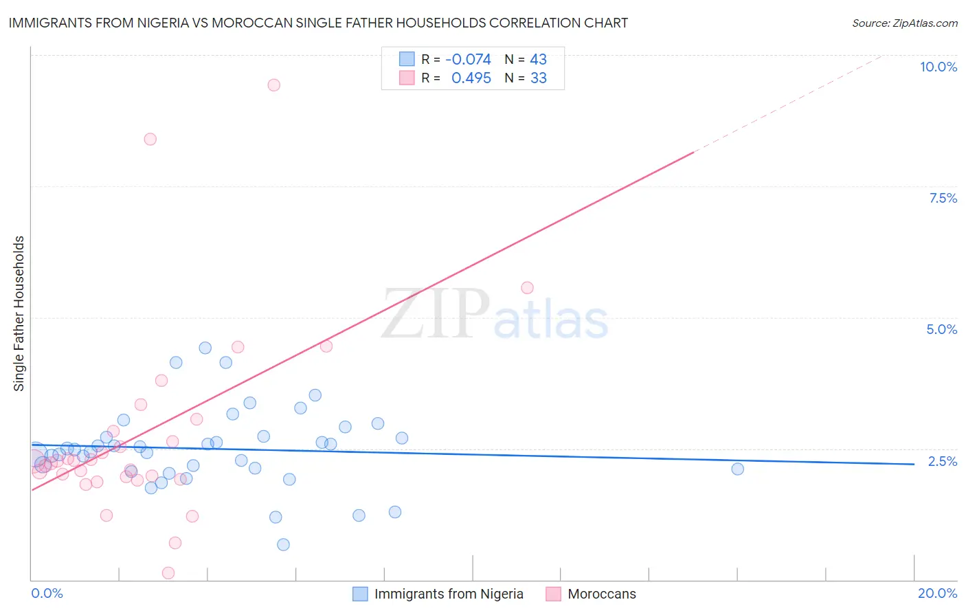 Immigrants from Nigeria vs Moroccan Single Father Households