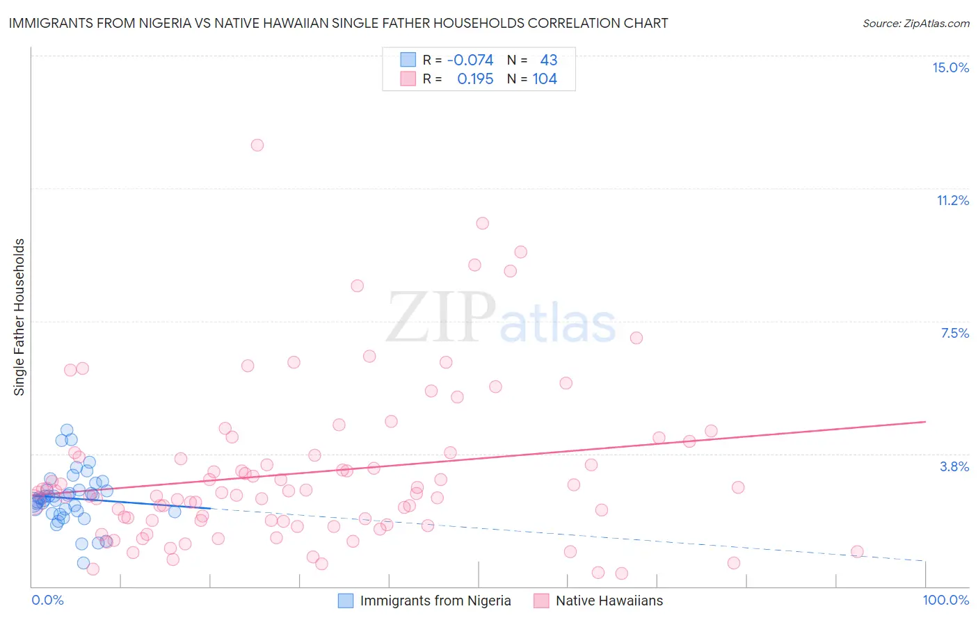 Immigrants from Nigeria vs Native Hawaiian Single Father Households