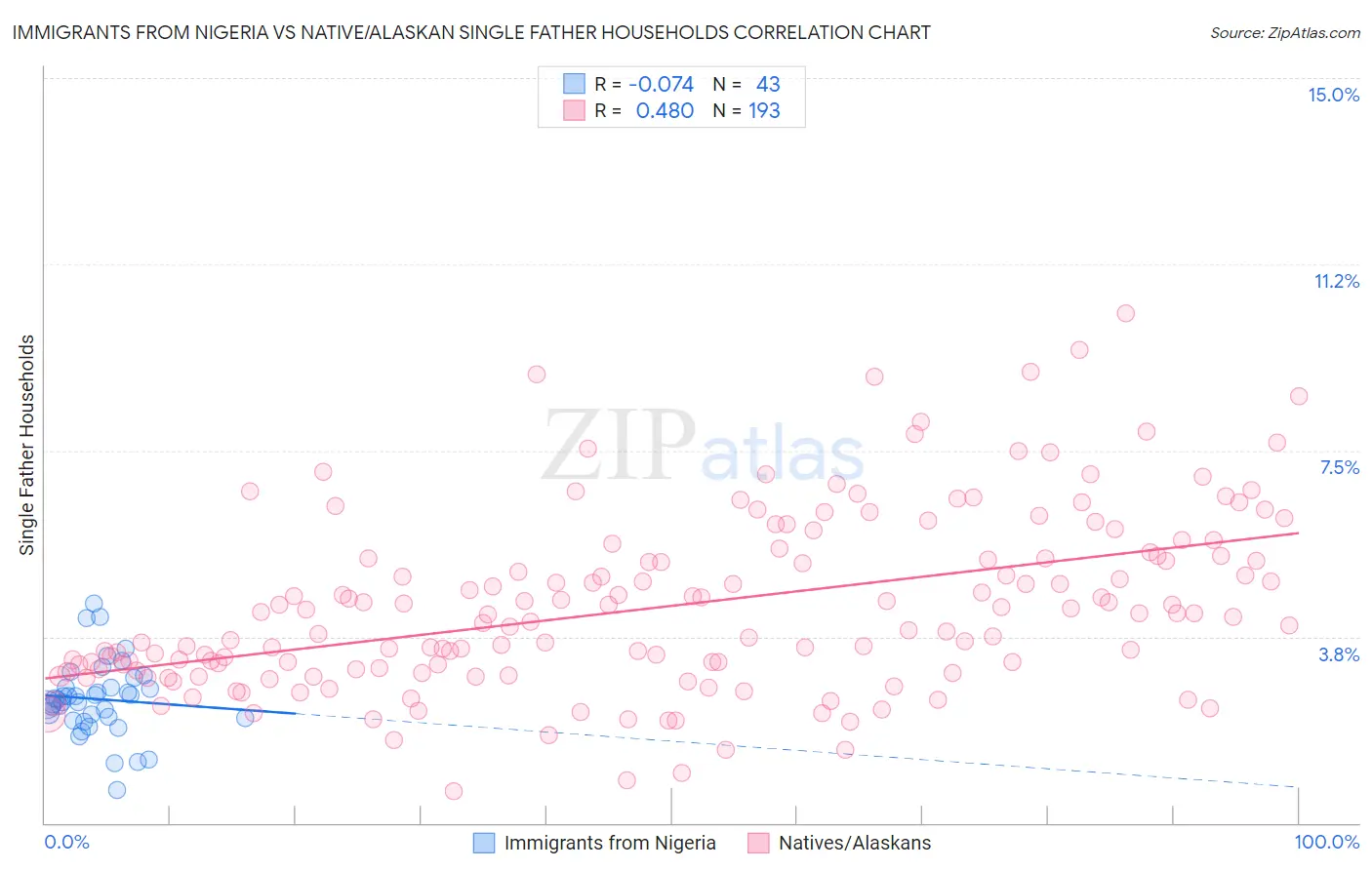 Immigrants from Nigeria vs Native/Alaskan Single Father Households