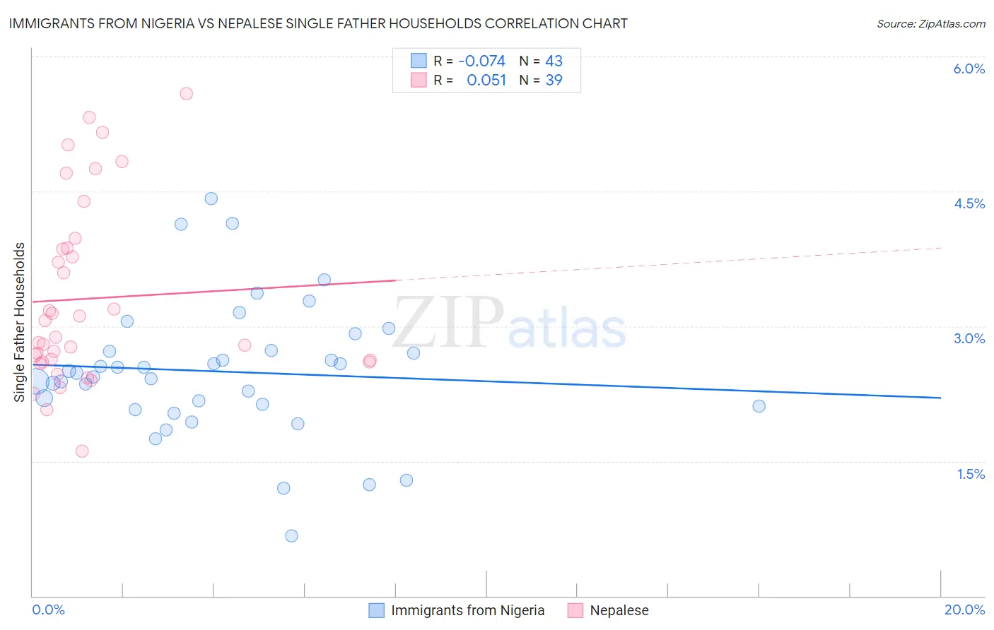 Immigrants from Nigeria vs Nepalese Single Father Households