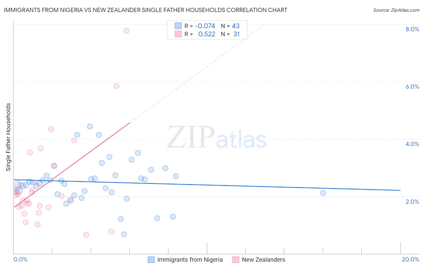 Immigrants from Nigeria vs New Zealander Single Father Households