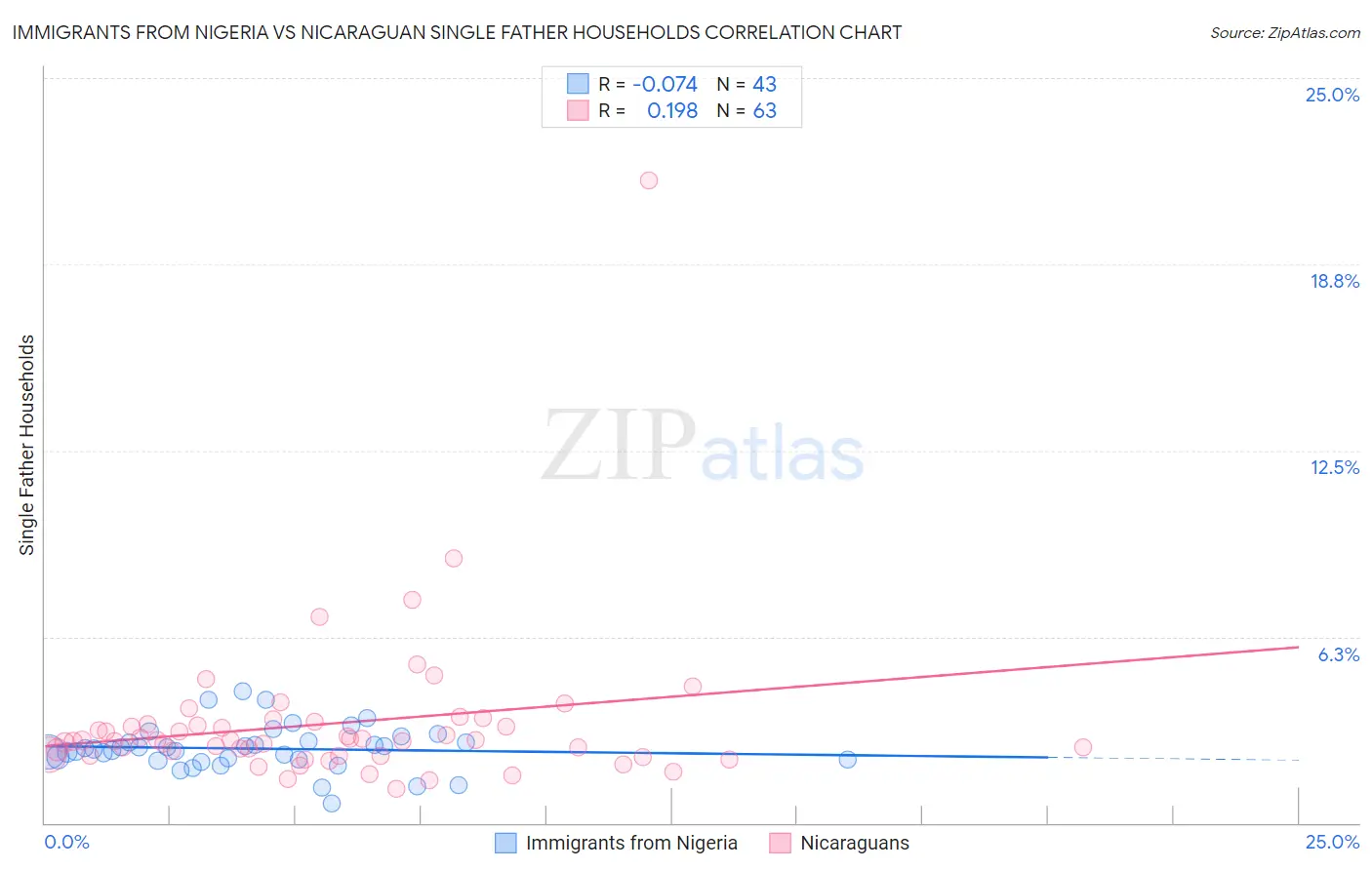 Immigrants from Nigeria vs Nicaraguan Single Father Households