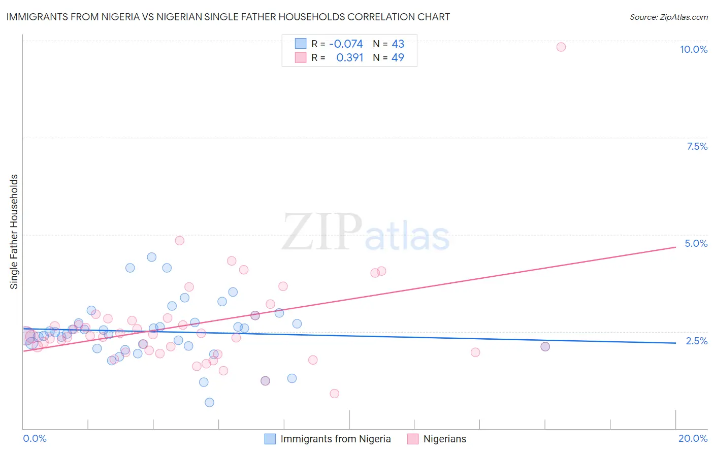 Immigrants from Nigeria vs Nigerian Single Father Households