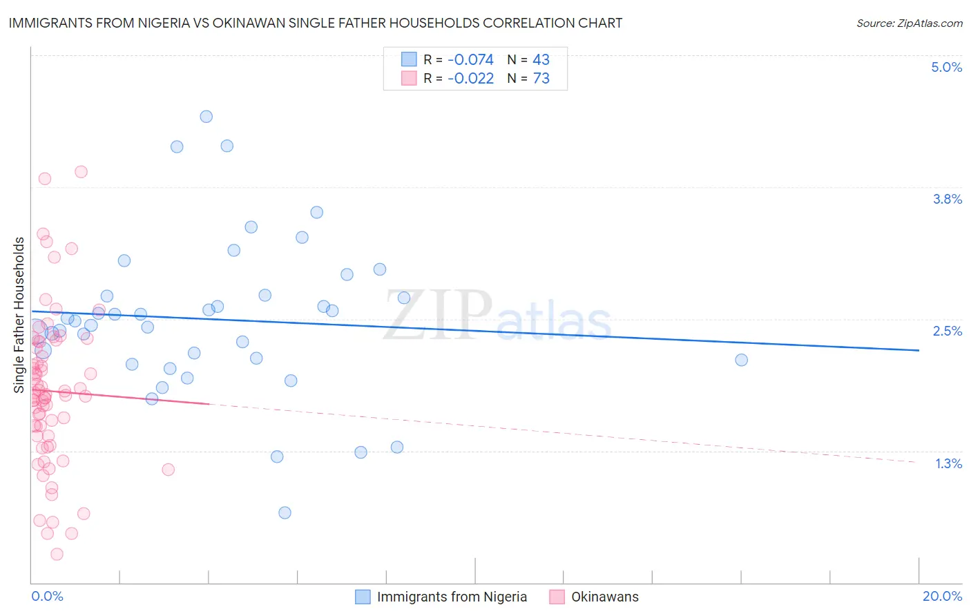Immigrants from Nigeria vs Okinawan Single Father Households