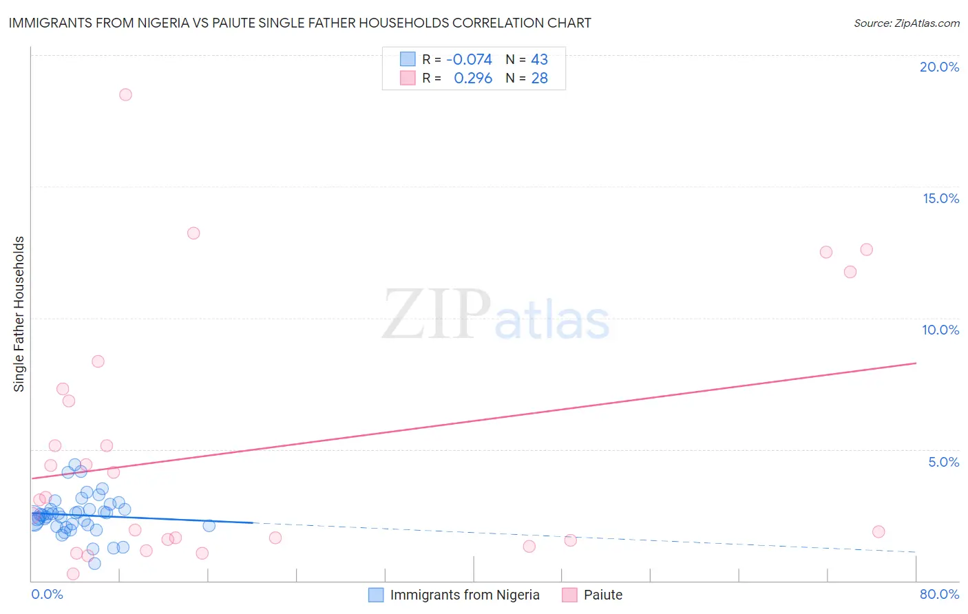 Immigrants from Nigeria vs Paiute Single Father Households