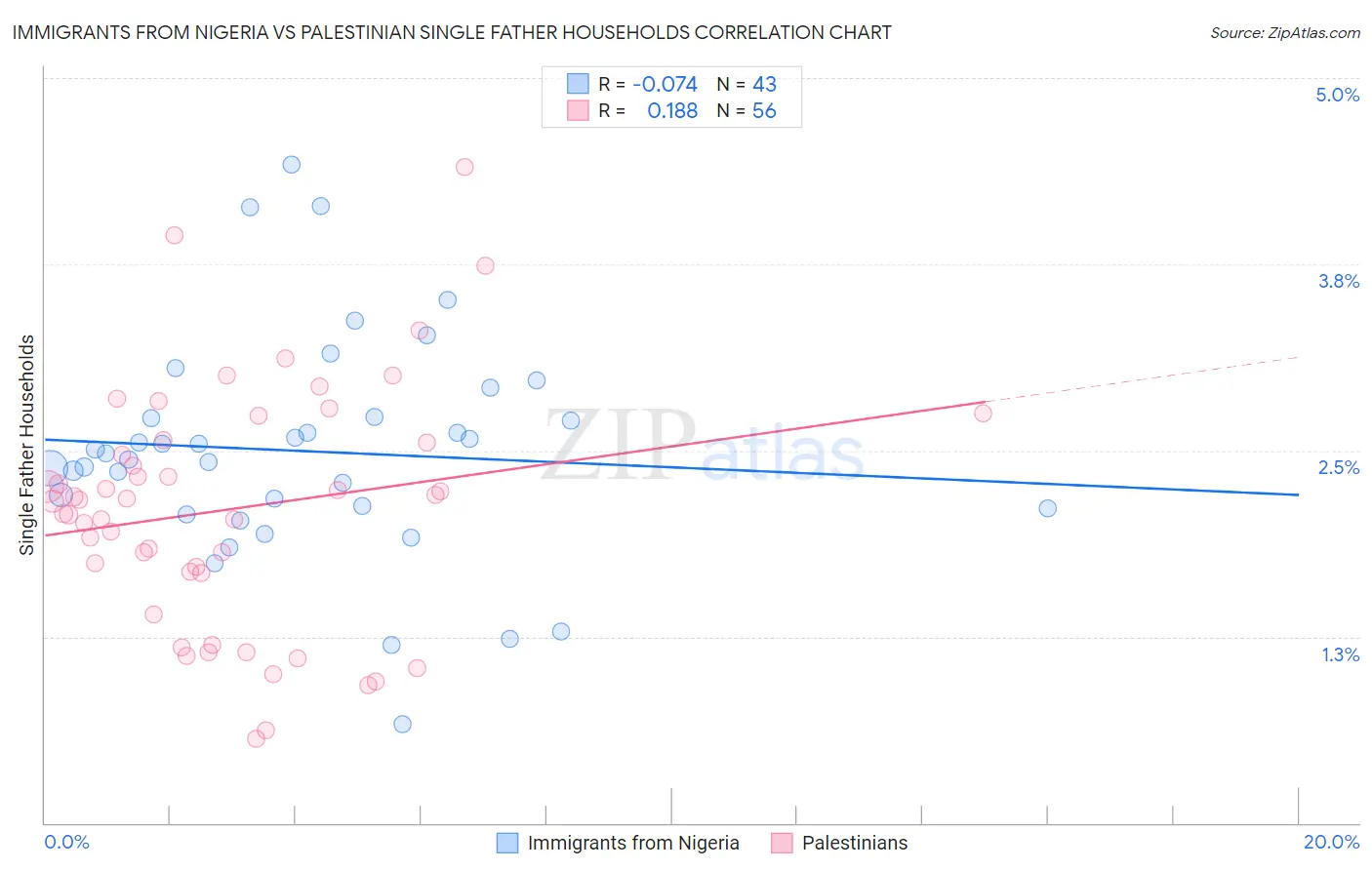 Immigrants from Nigeria vs Palestinian Single Father Households