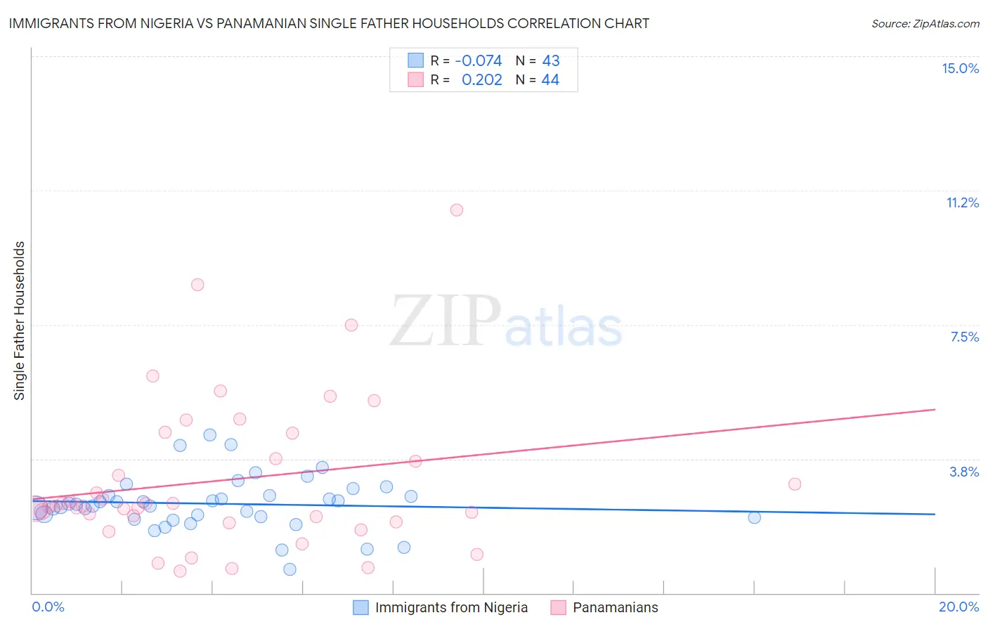 Immigrants from Nigeria vs Panamanian Single Father Households