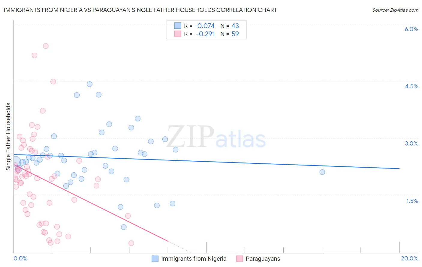 Immigrants from Nigeria vs Paraguayan Single Father Households
