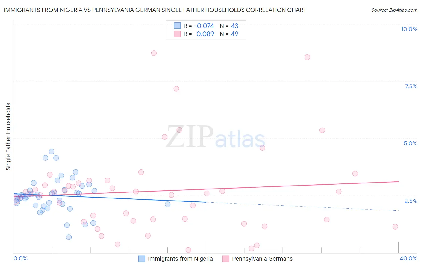 Immigrants from Nigeria vs Pennsylvania German Single Father Households